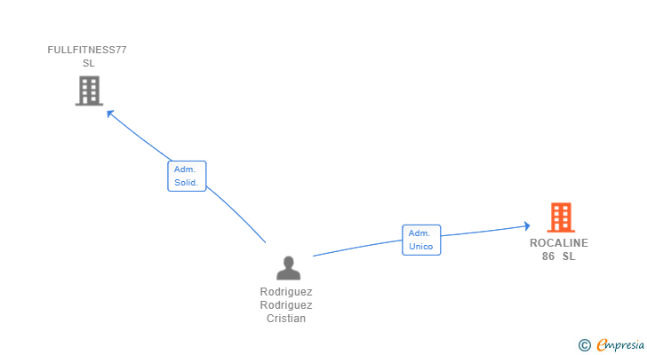 Vinculaciones societarias de ROCALINE 86 SL