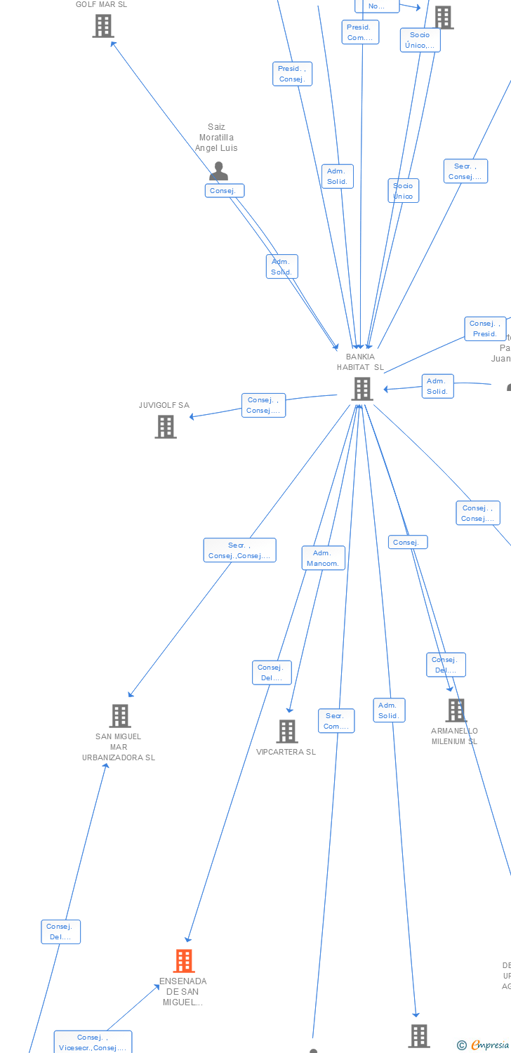 Vinculaciones societarias de ENSENADA DE SAN MIGUEL URBANIZADORA SL