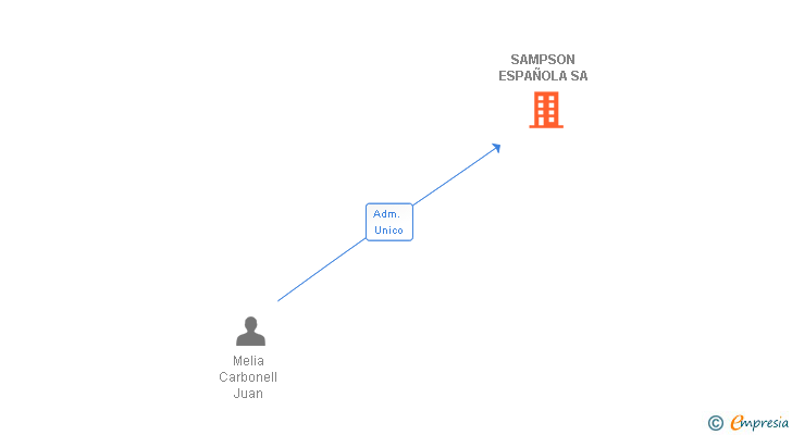 Vinculaciones societarias de SAMPSON ESPAÑOLA SA