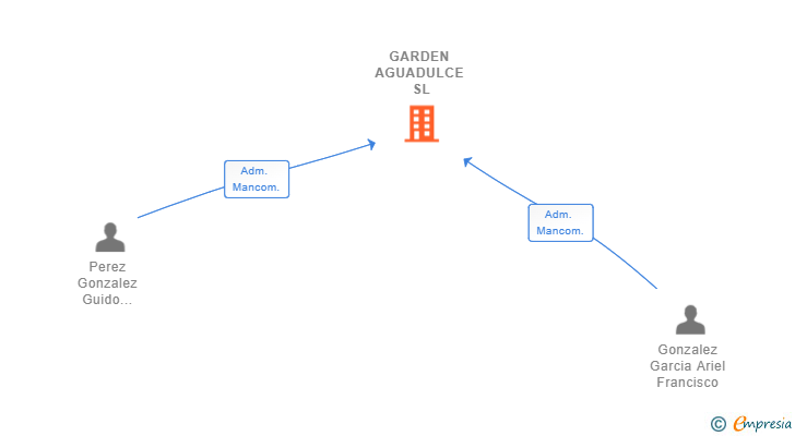 Vinculaciones societarias de GARDEN AGUADULCE SL