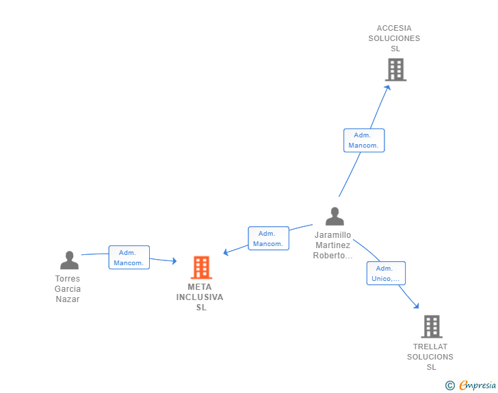 Vinculaciones societarias de META INCLUSIVA SL