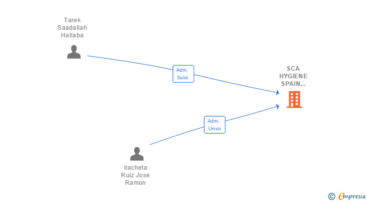 Vinculaciones societarias de SCA HYGIENE SPAIN HOLDING SL
