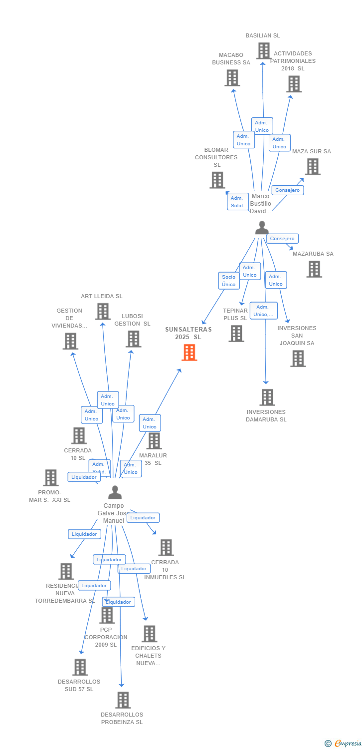 Vinculaciones societarias de SUNSALTERAS 2025 SL