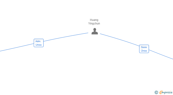 Vinculaciones societarias de TASTE BURGER SL