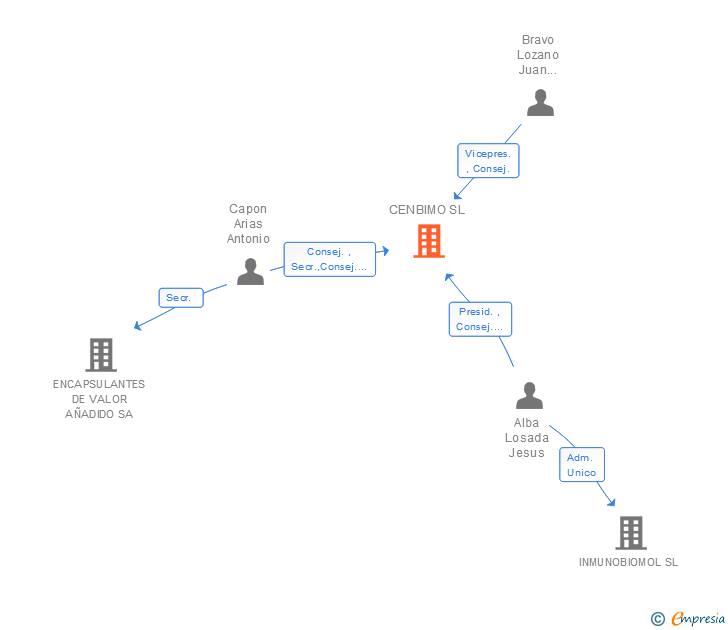 Vinculaciones societarias de CENBIMO SL
