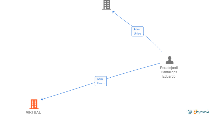 Vinculaciones societarias de VIRTUAL COTTON TECH SL