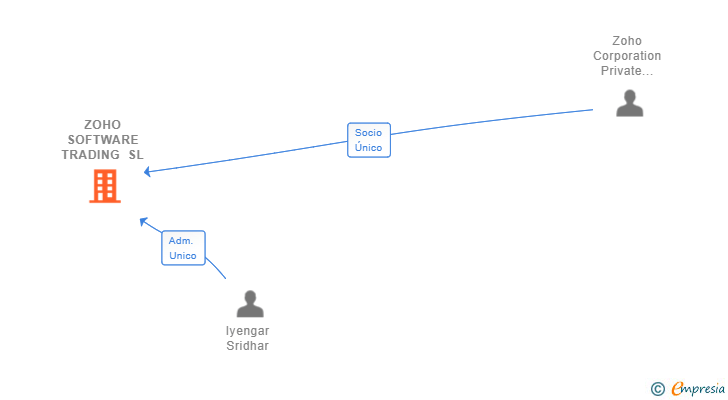 Vinculaciones societarias de ZOHO SOFTWARE TRADING SL