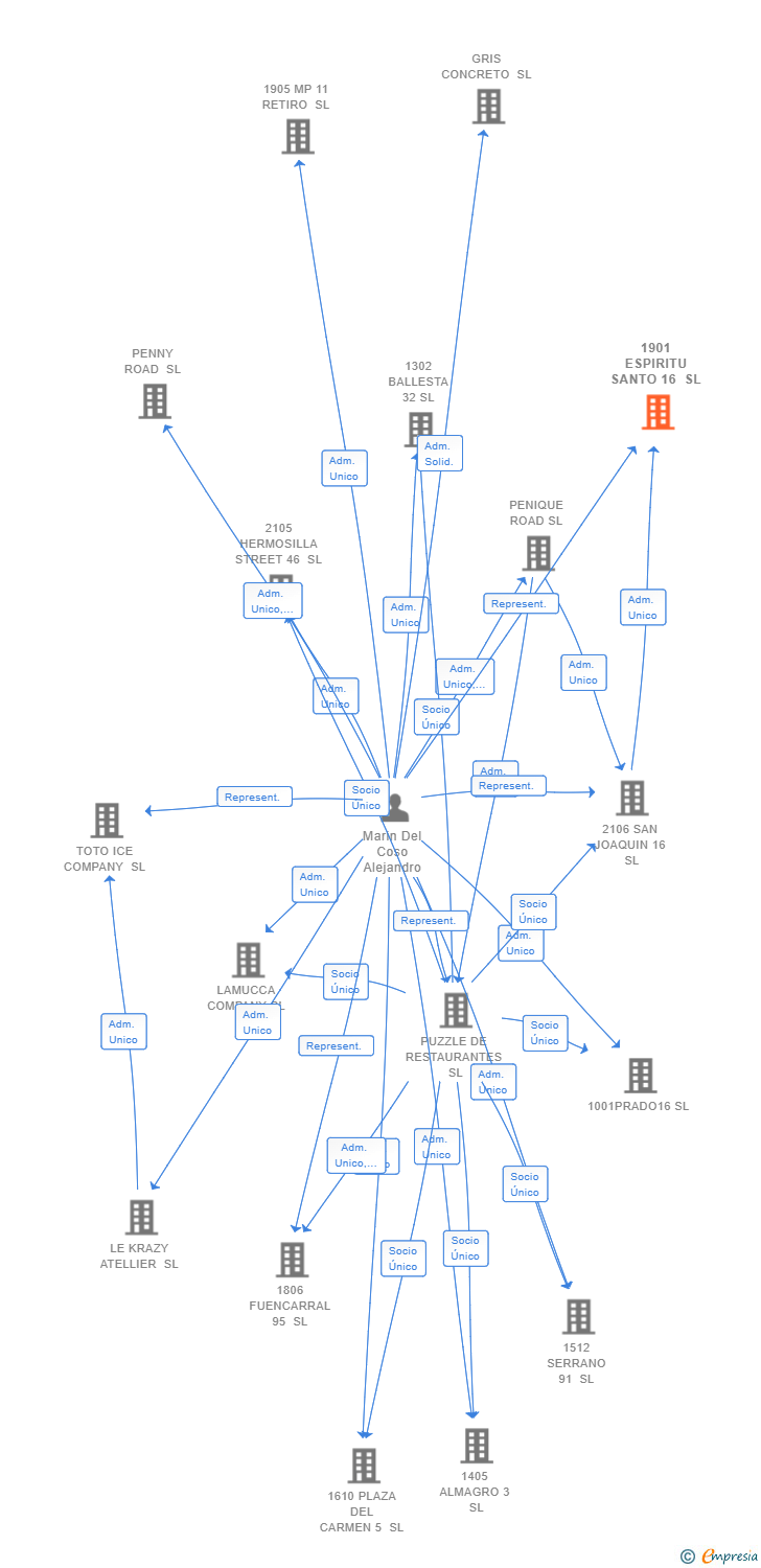 Vinculaciones societarias de 1901 ESPIRITU SANTO 16 SL