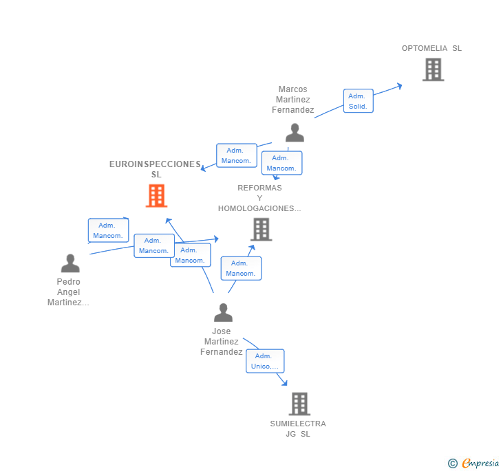 Vinculaciones societarias de EUROINSPECCIONES SL