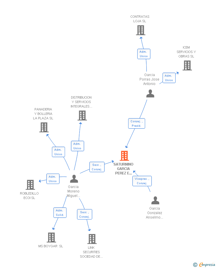 Vinculaciones societarias de SATURNINO GARCIA PEREZ E HIJOS SA