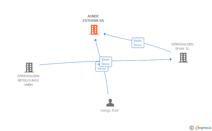 Vinculaciones societarias de AUNDE ESTEBAN SA