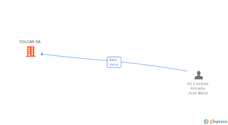 Vinculaciones societarias de TOLCAR SA