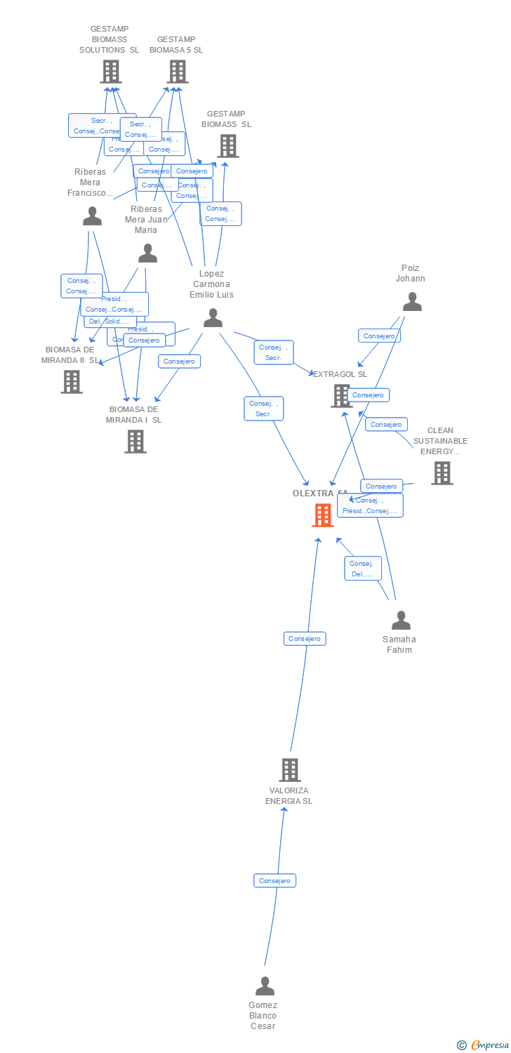 Vinculaciones societarias de OLEXTRA SA