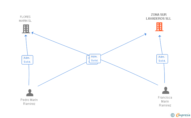Vinculaciones societarias de ZONA SUR LAVADEROS SLL