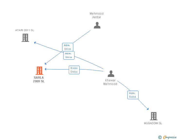 Vinculaciones societarias de SARLA 2009 SL