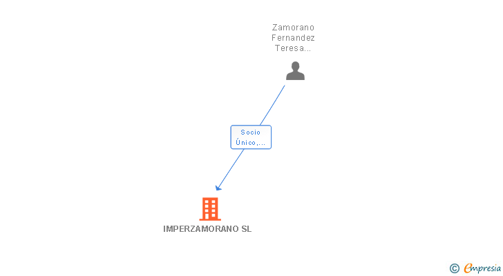 Vinculaciones societarias de IMPERZAMORANO SL