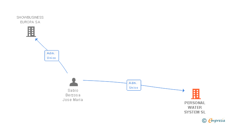 Vinculaciones societarias de PERSONAL WATER SYSTEM SL