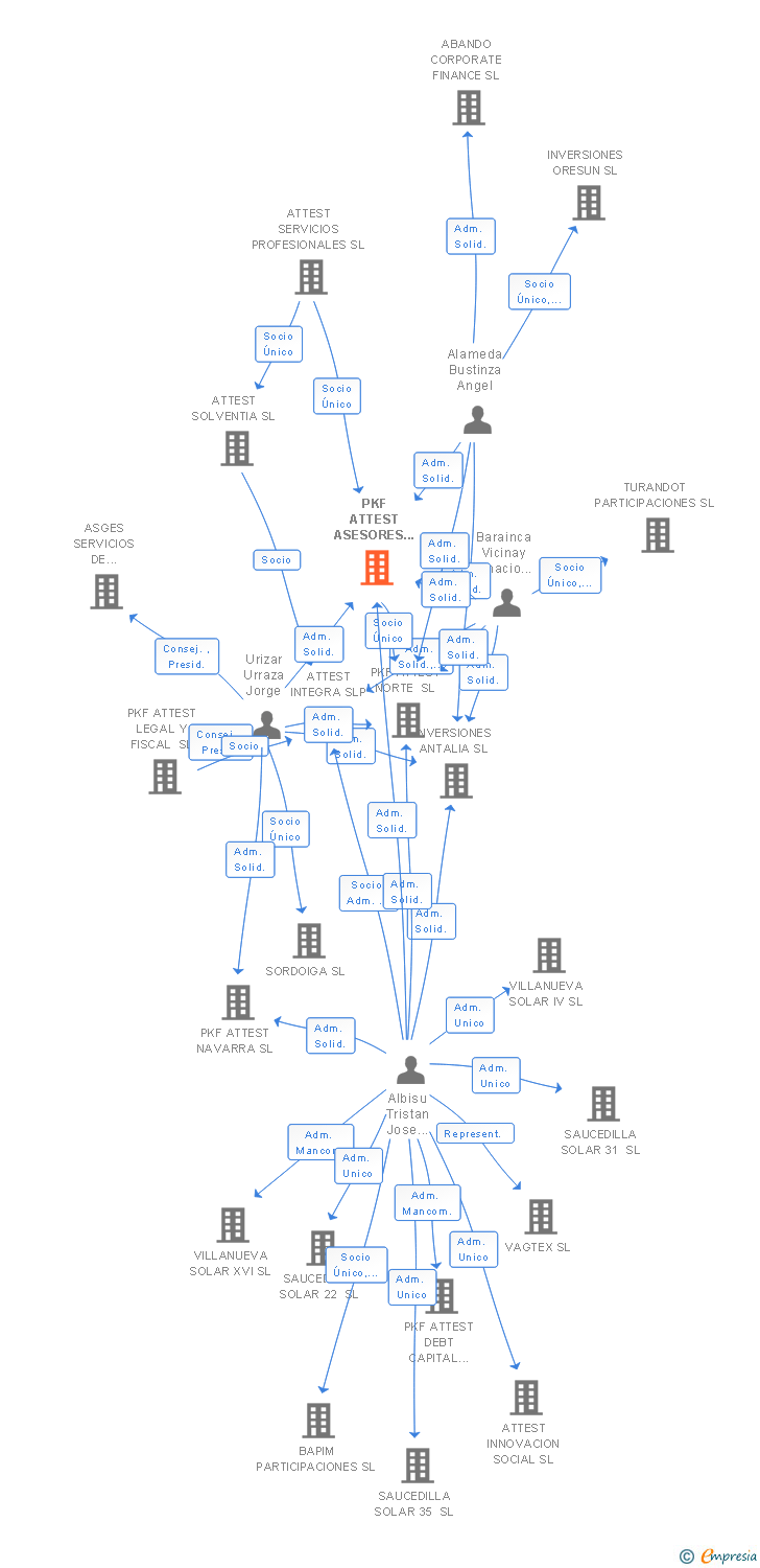 Vinculaciones societarias de PKF ATTEST ASESORES SL