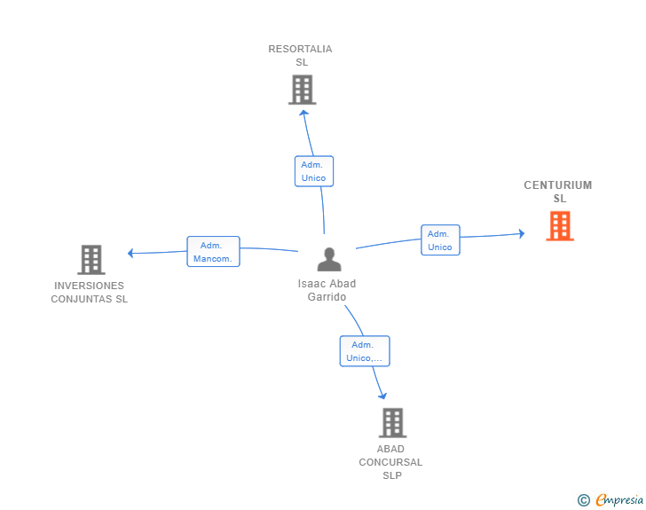 Vinculaciones societarias de CENTURIUM SL