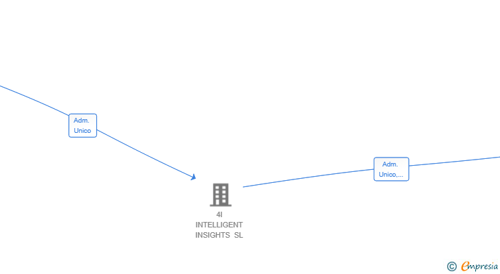 Vinculaciones societarias de DIVIVO FOR INDUSTRY SL