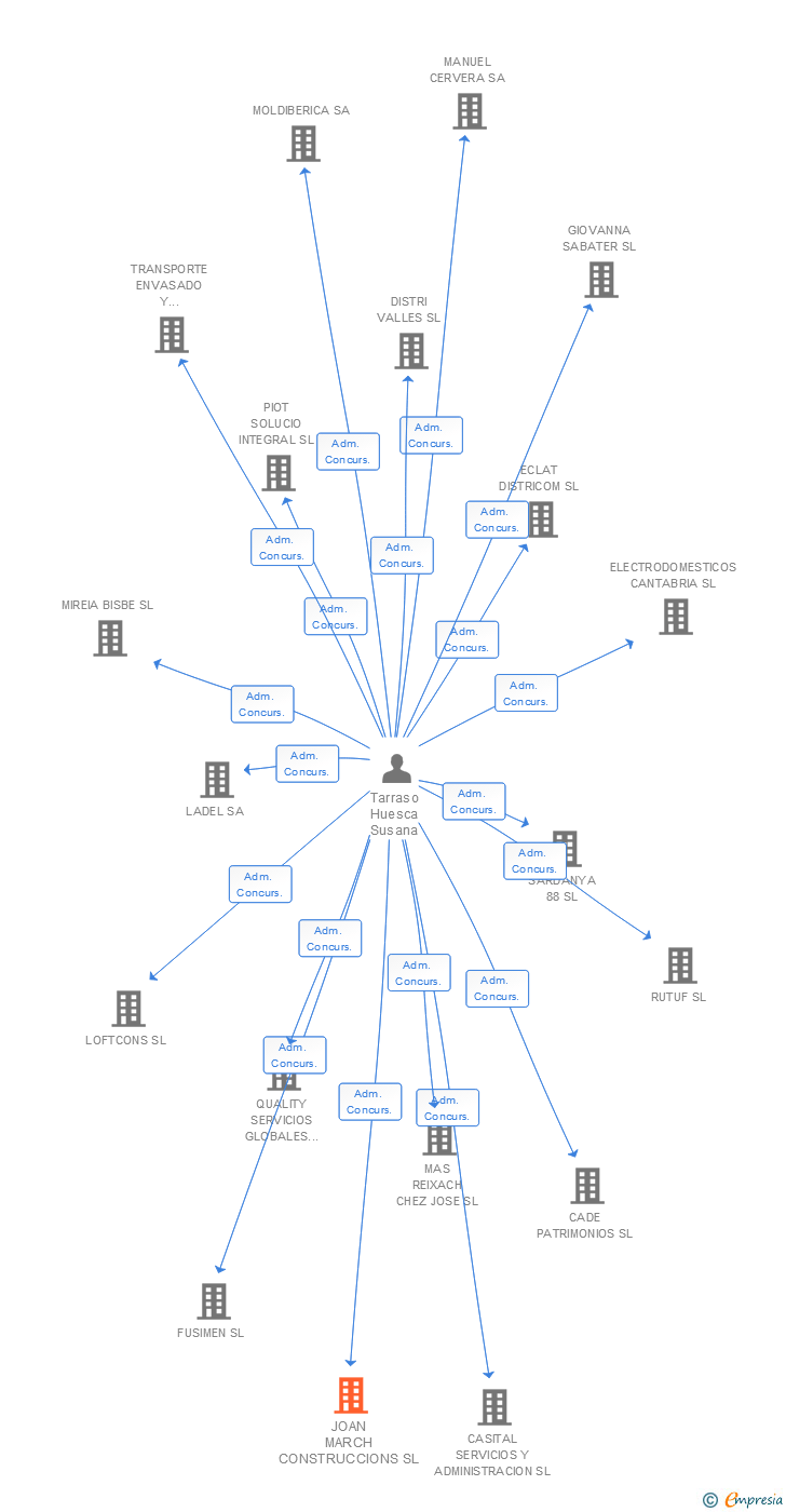 Vinculaciones societarias de JOAN MARCH CONSTRUCCIONS SL