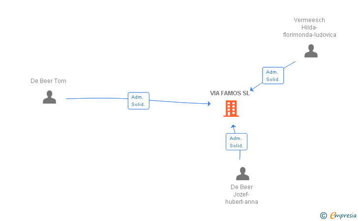 Vinculaciones societarias de VIA FAMOS SL