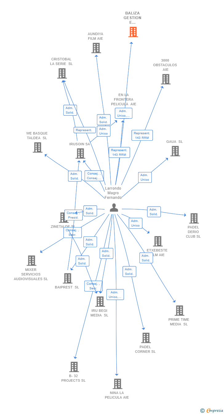 Vinculaciones societarias de BALIZA GESTION E INVERSION SL