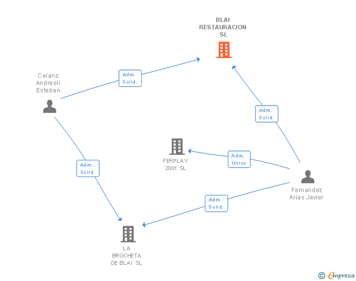 Vinculaciones societarias de BLAI RESTAURACION SL