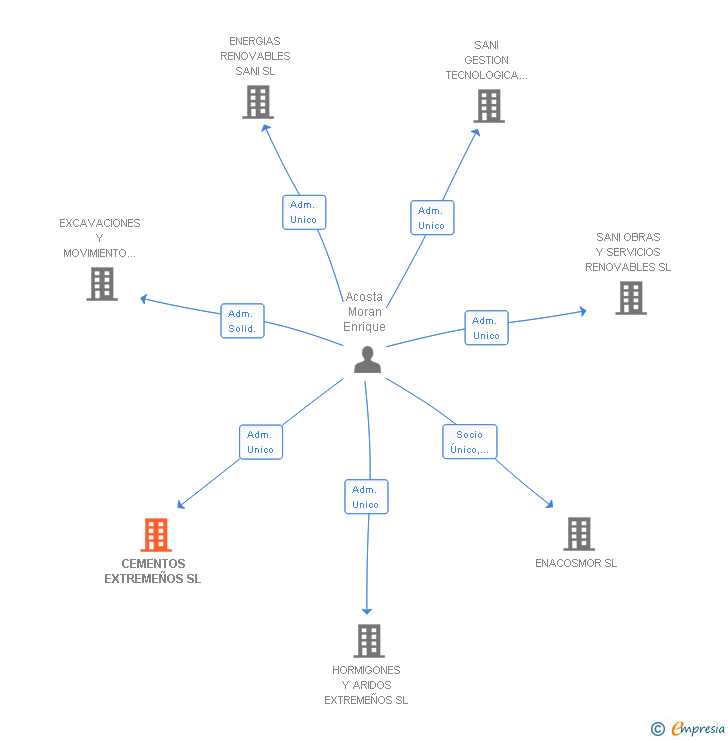 Vinculaciones societarias de CEMENTOS EXTREMEÑOS SL