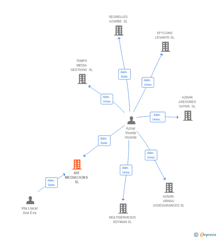 Vinculaciones societarias de AVI MEDIACIONS SL
