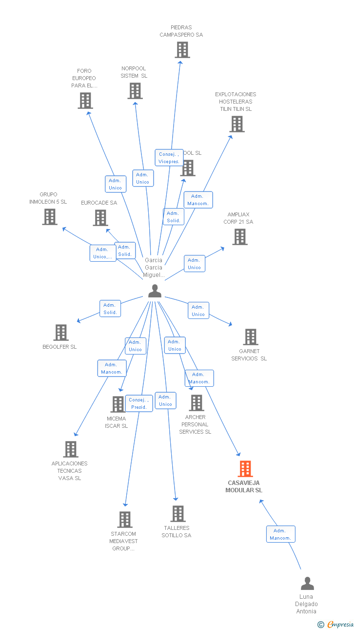 Vinculaciones societarias de CASAVIEJA MODULAR SL