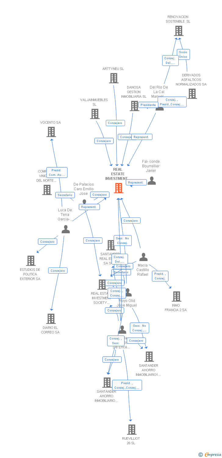 Vinculaciones societarias de REAL ESTATE INVESTMENT SOCIETY 2 SA