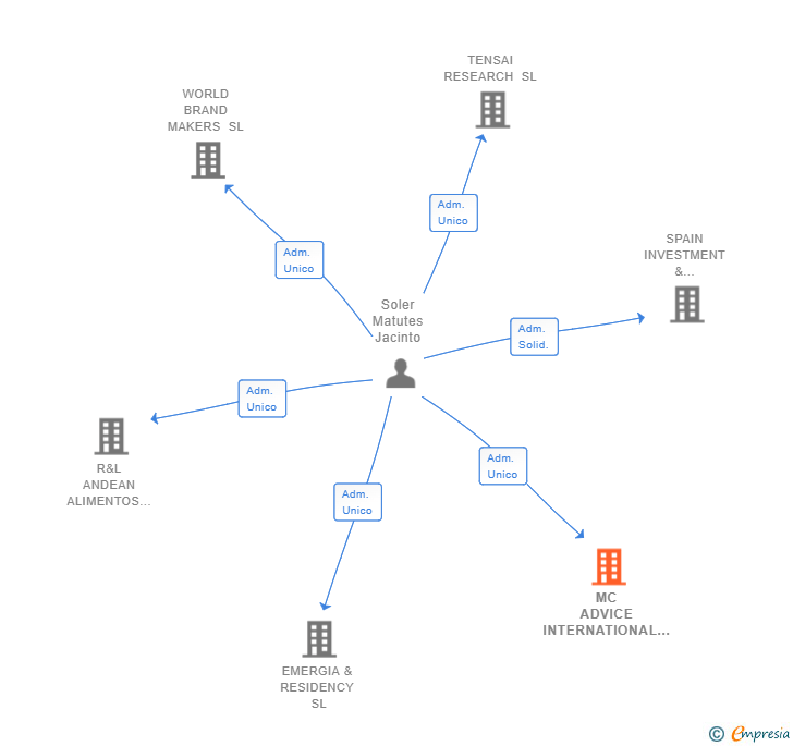 Vinculaciones societarias de MC ADVICE INTERNATIONAL CONSULTING SL