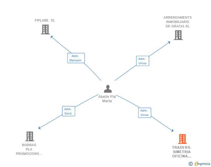 Vinculaciones societarias de TRADERS-SIMETRIA OFICINA TECNICA SL