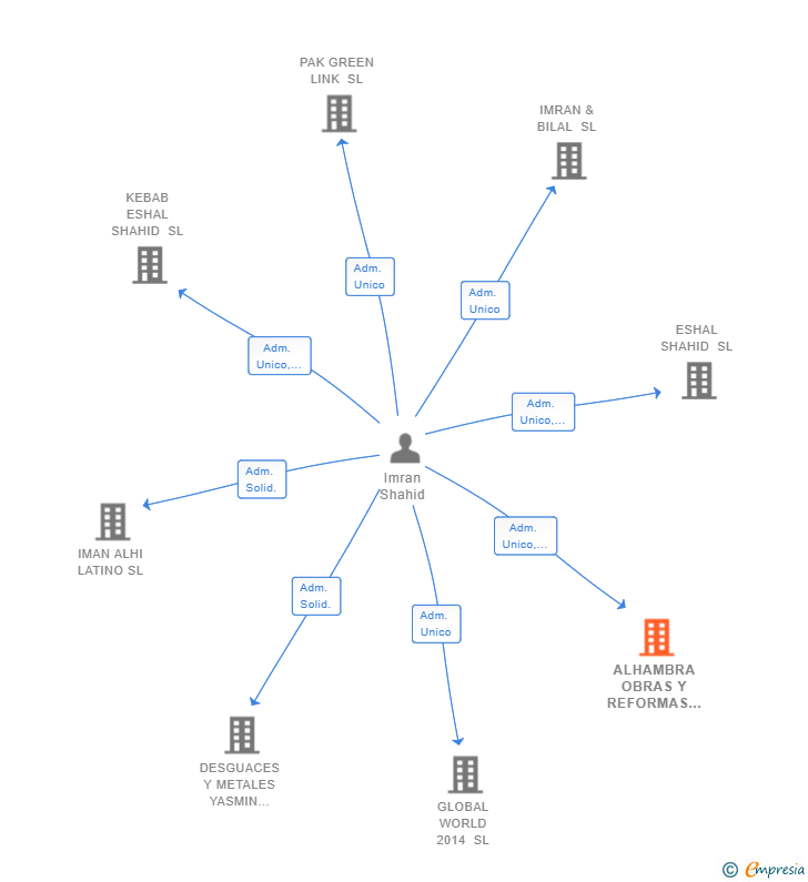 Vinculaciones societarias de ALHAMBRA OBRAS Y REFORMAS SL