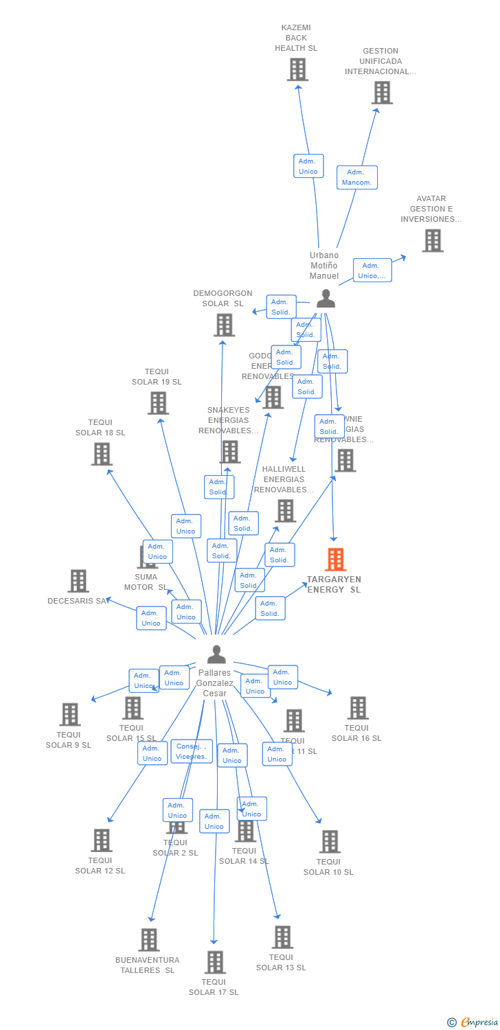 Vinculaciones societarias de TARGARYEN ENERGY SL