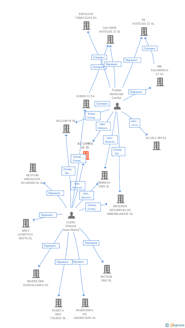 Vinculaciones societarias de AZ LIVING 22 SL