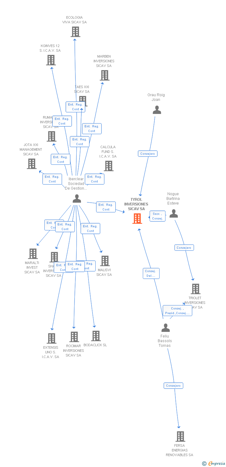 Vinculaciones societarias de TYROL INVERSIONES SICAV SA
