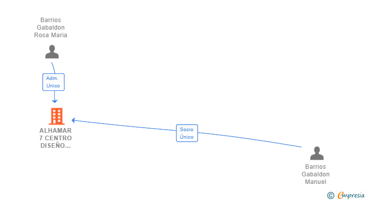 Vinculaciones societarias de ALHAMAR 7 CENTRO DISEÑO COCINA SL