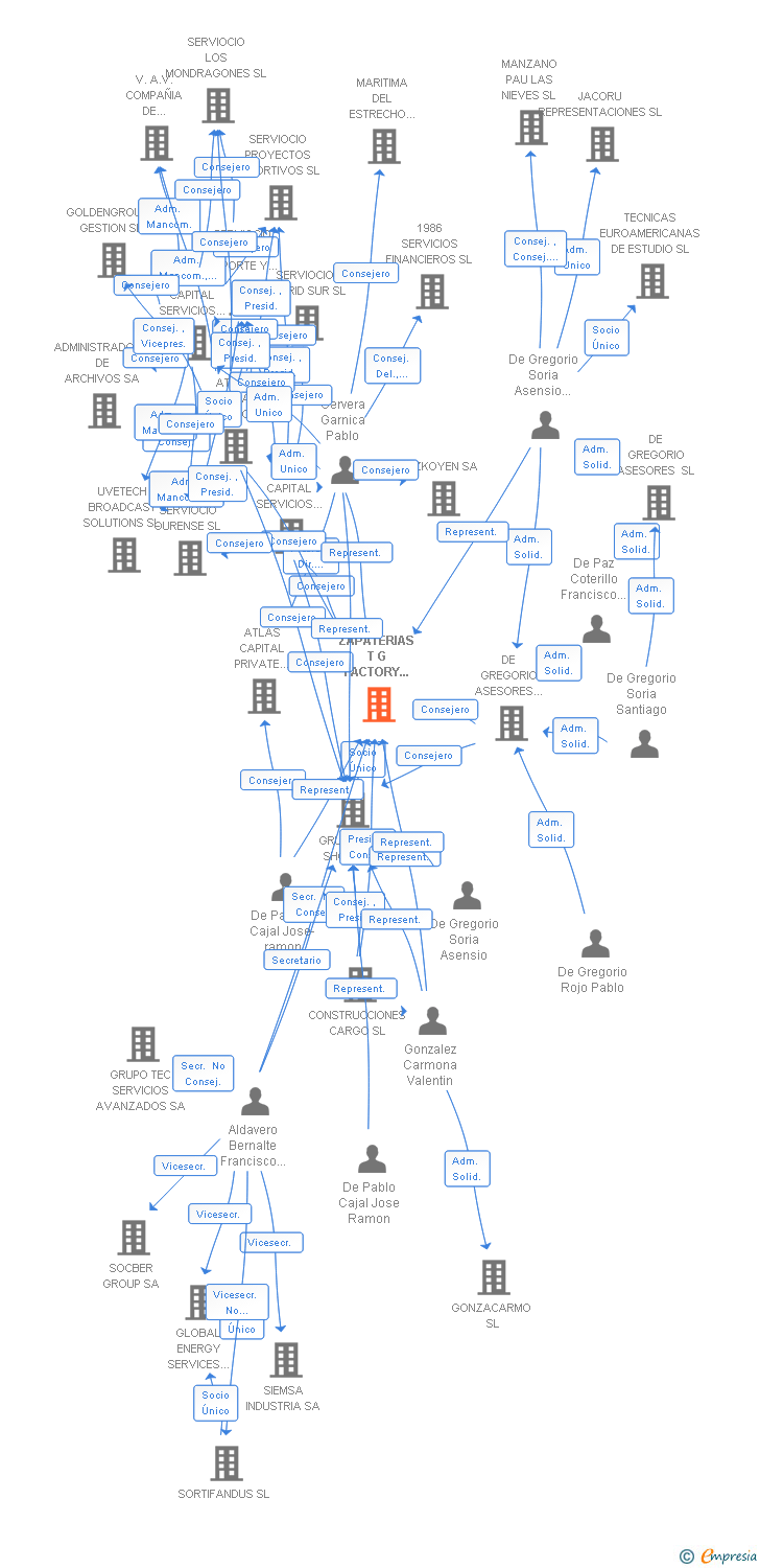 Vinculaciones societarias de ZAPATERIAS T G FACTORY ESPAÑA SL