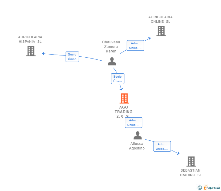 Vinculaciones societarias de AGO TRADING 2.0 SL
