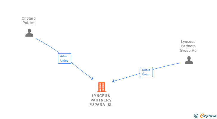 Vinculaciones societarias de LYNCEUS PARTNERS ESPANA SL