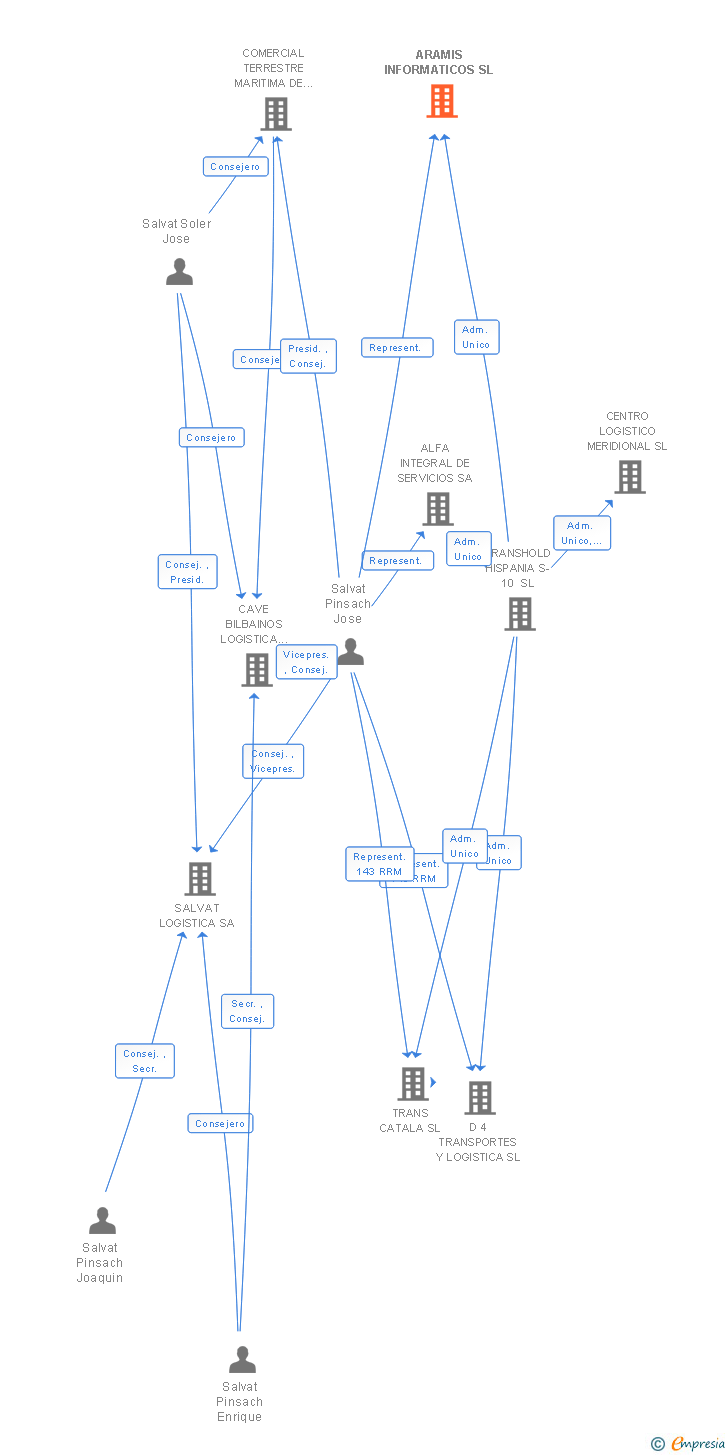 Vinculaciones societarias de ARAMIS INFORMATICOS SL