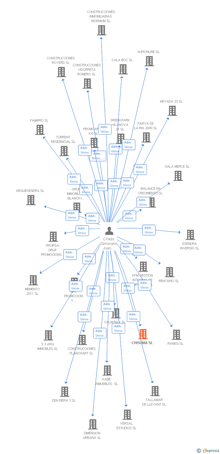 Vinculaciones societarias de CRISUMA SL