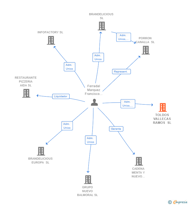 Vinculaciones societarias de TOLDOS VALLECAS RAMOS SL