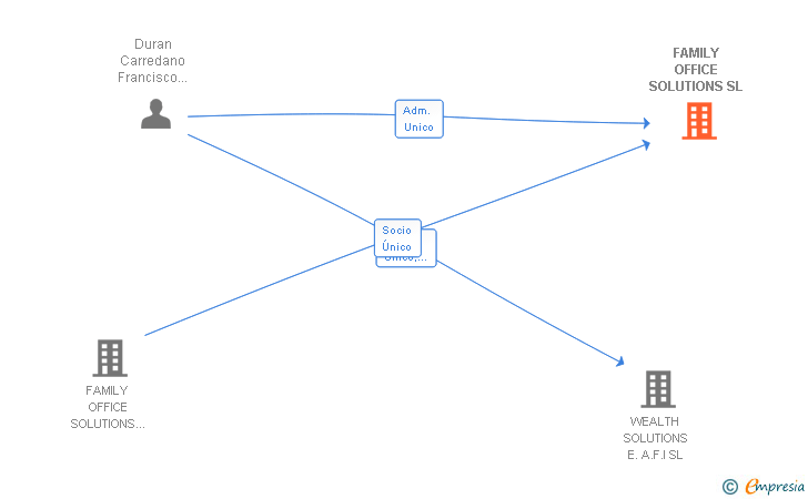 Vinculaciones societarias de FAMILY OFFICE SOLUTIONS SL