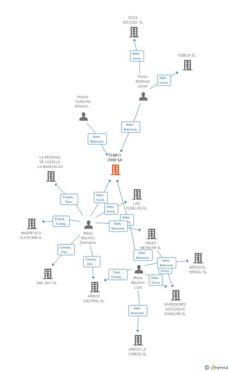 Vinculaciones societarias de TEINFO 2000 SA