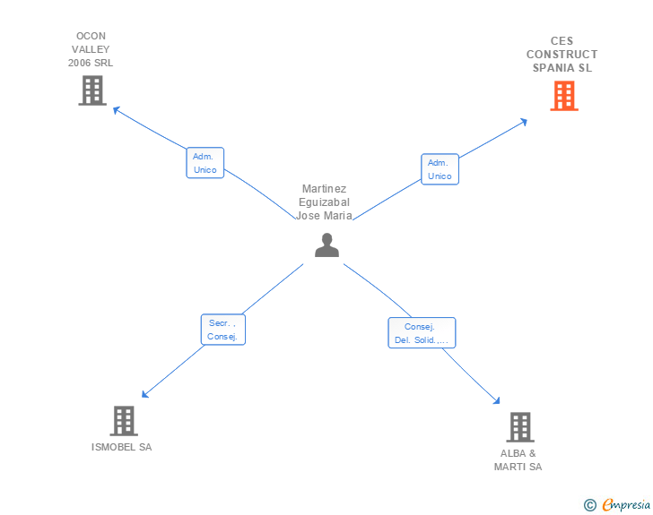 Vinculaciones societarias de CES CONSTRUCT SPANIA SL