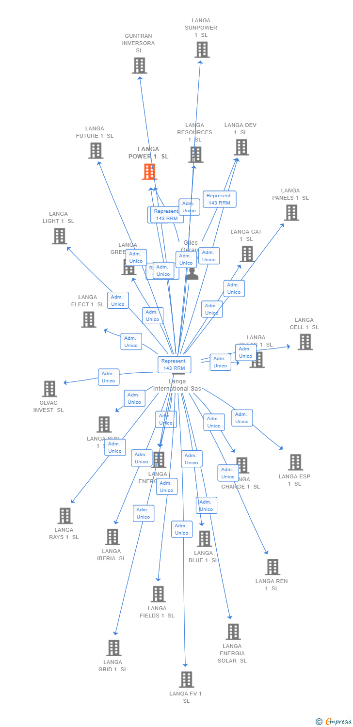 Vinculaciones societarias de LANGA POWER 1 SL