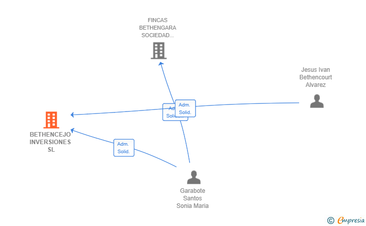 Vinculaciones societarias de BETHENCEJO INVERSIONES SL